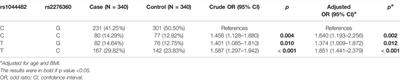 Association of Vitamin D Anabolism-Related Gene Polymorphisms and Susceptibility to Uterine Leiomyomas